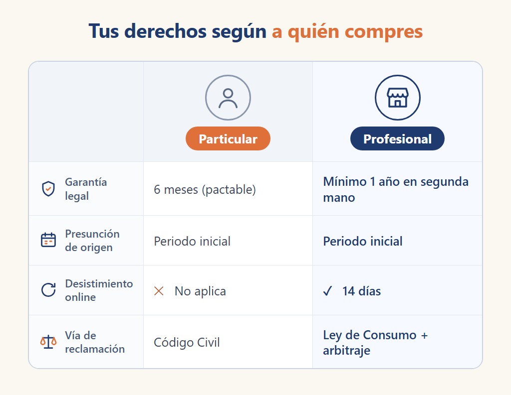 Tabla comparativa de los derechos del comprador de segunda mano según compre a un particular o a un profesional: garantía legal, presunción de origen, desistimiento online y vía de reclamación